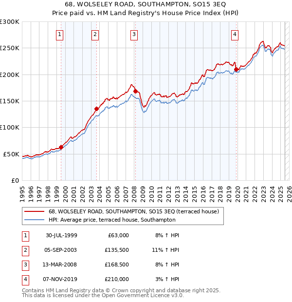 68, WOLSELEY ROAD, SOUTHAMPTON, SO15 3EQ: Price paid vs HM Land Registry's House Price Index