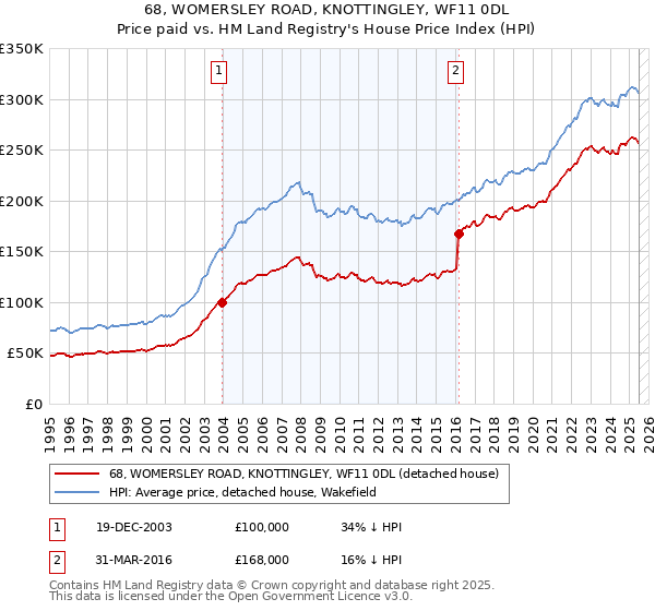 68, WOMERSLEY ROAD, KNOTTINGLEY, WF11 0DL: Price paid vs HM Land Registry's House Price Index