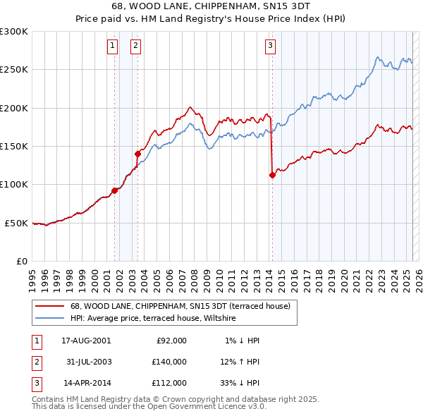 68, WOOD LANE, CHIPPENHAM, SN15 3DT: Price paid vs HM Land Registry's House Price Index