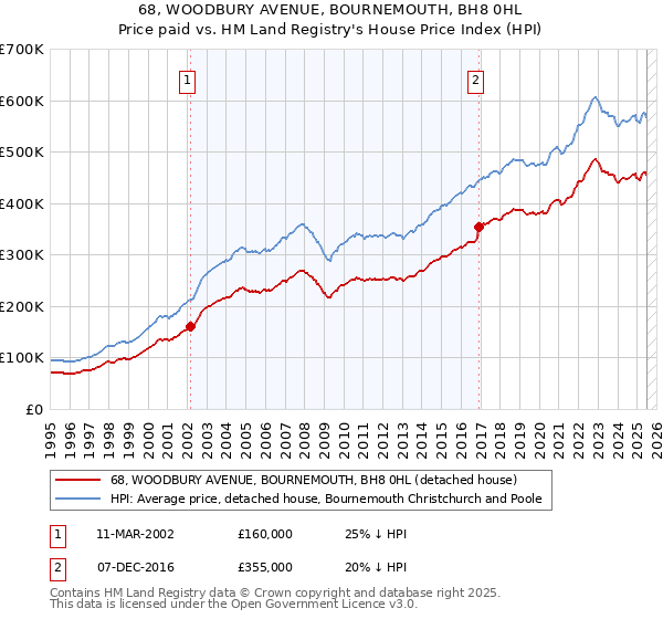 68, WOODBURY AVENUE, BOURNEMOUTH, BH8 0HL: Price paid vs HM Land Registry's House Price Index