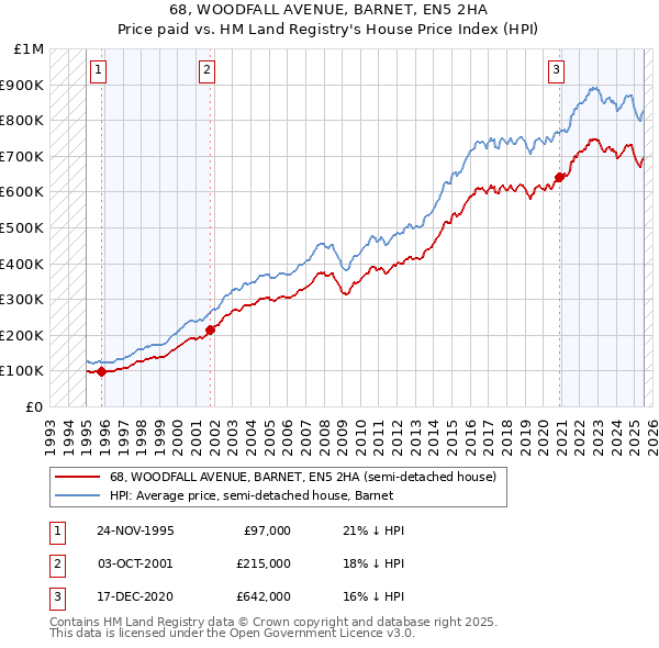 68, WOODFALL AVENUE, BARNET, EN5 2HA: Price paid vs HM Land Registry's House Price Index