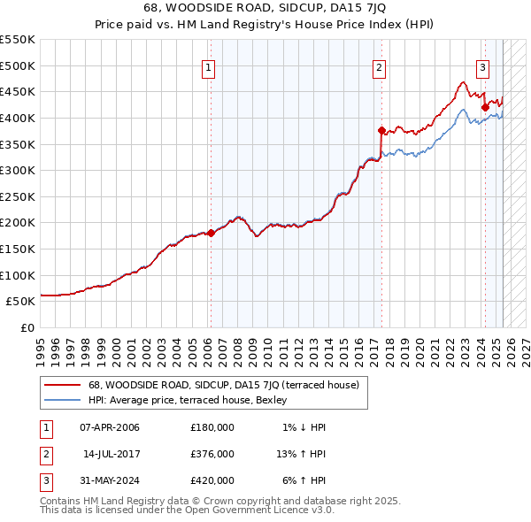 68, WOODSIDE ROAD, SIDCUP, DA15 7JQ: Price paid vs HM Land Registry's House Price Index