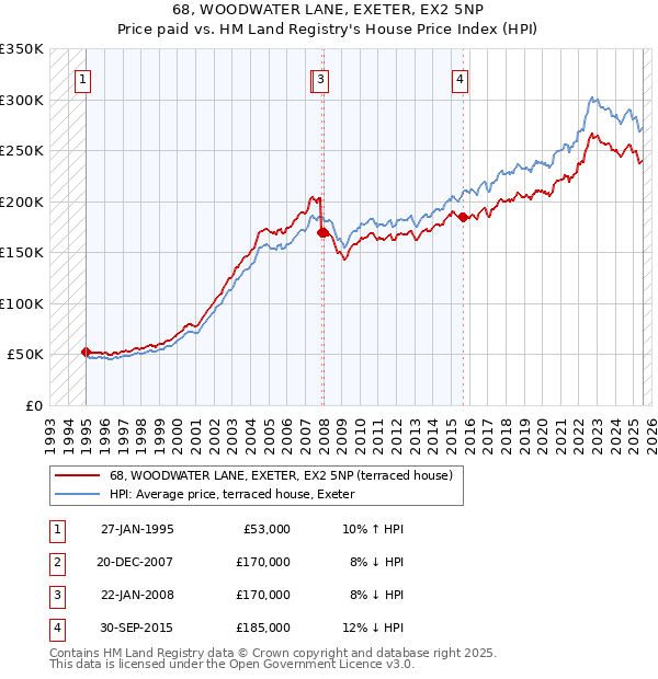68, WOODWATER LANE, EXETER, EX2 5NP: Price paid vs HM Land Registry's House Price Index