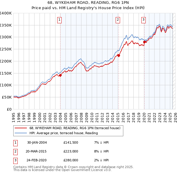68, WYKEHAM ROAD, READING, RG6 1PN: Price paid vs HM Land Registry's House Price Index