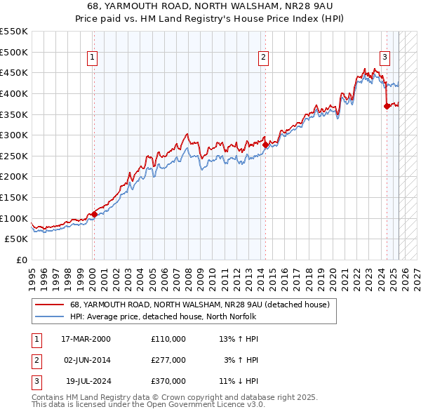 68, YARMOUTH ROAD, NORTH WALSHAM, NR28 9AU: Price paid vs HM Land Registry's House Price Index