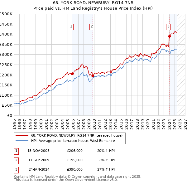 68, YORK ROAD, NEWBURY, RG14 7NR: Price paid vs HM Land Registry's House Price Index