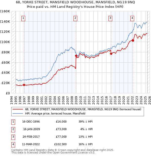 68, YORKE STREET, MANSFIELD WOODHOUSE, MANSFIELD, NG19 9NQ: Price paid vs HM Land Registry's House Price Index