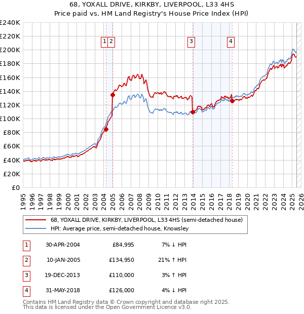 68, YOXALL DRIVE, KIRKBY, LIVERPOOL, L33 4HS: Price paid vs HM Land Registry's House Price Index