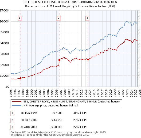 681, CHESTER ROAD, KINGSHURST, BIRMINGHAM, B36 0LN: Price paid vs HM Land Registry's House Price Index