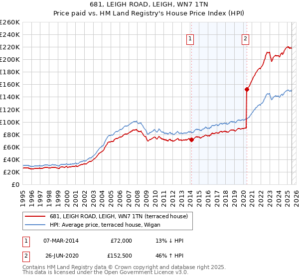 681, LEIGH ROAD, LEIGH, WN7 1TN: Price paid vs HM Land Registry's House Price Index