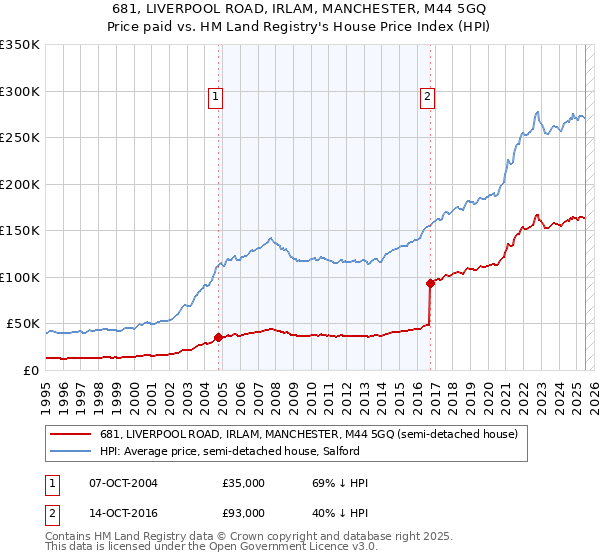 681, LIVERPOOL ROAD, IRLAM, MANCHESTER, M44 5GQ: Price paid vs HM Land Registry's House Price Index