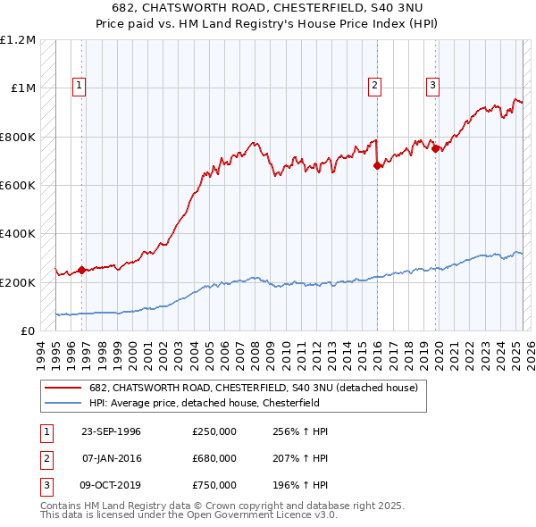 682, CHATSWORTH ROAD, CHESTERFIELD, S40 3NU: Price paid vs HM Land Registry's House Price Index