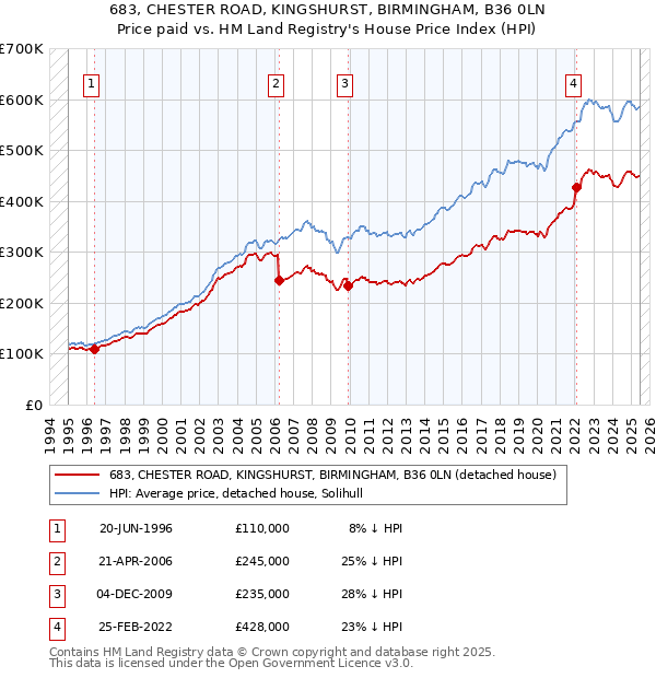 683, CHESTER ROAD, KINGSHURST, BIRMINGHAM, B36 0LN: Price paid vs HM Land Registry's House Price Index