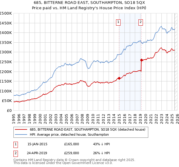 685, BITTERNE ROAD EAST, SOUTHAMPTON, SO18 5QX: Price paid vs HM Land Registry's House Price Index
