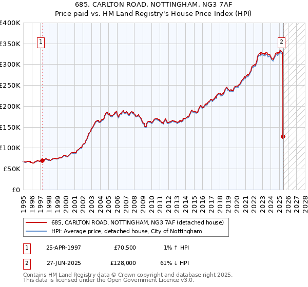 685, CARLTON ROAD, NOTTINGHAM, NG3 7AF: Price paid vs HM Land Registry's House Price Index