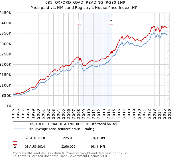 685, OXFORD ROAD, READING, RG30 1HP: Price paid vs HM Land Registry's House Price Index