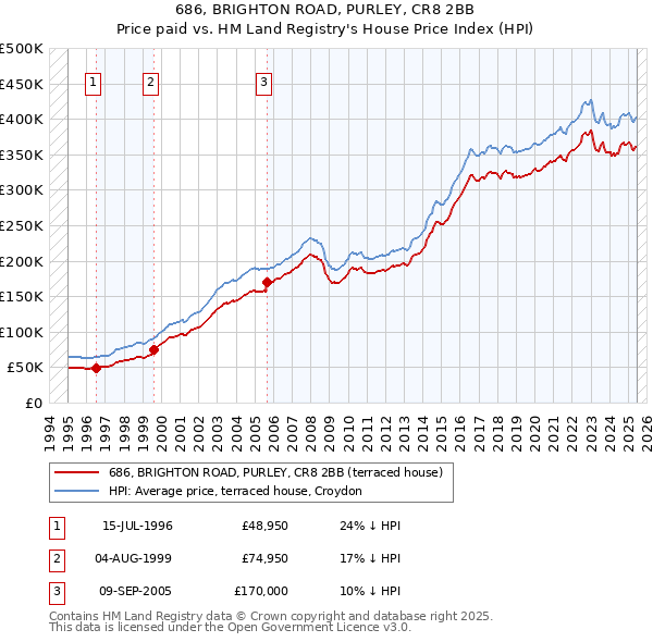 686, BRIGHTON ROAD, PURLEY, CR8 2BB: Price paid vs HM Land Registry's House Price Index