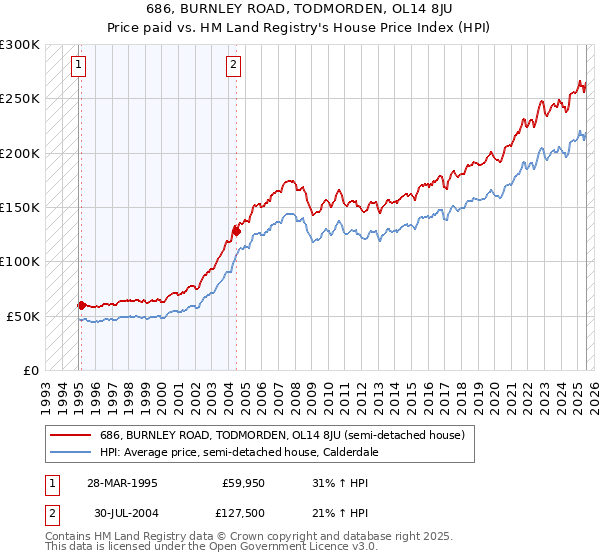 686, BURNLEY ROAD, TODMORDEN, OL14 8JU: Price paid vs HM Land Registry's House Price Index