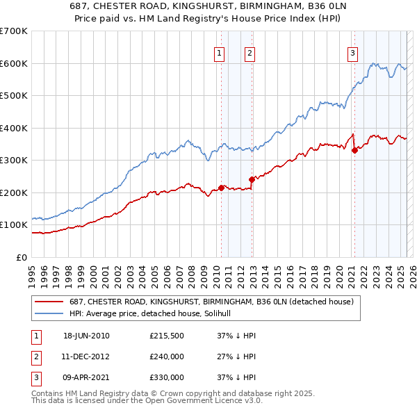 687, CHESTER ROAD, KINGSHURST, BIRMINGHAM, B36 0LN: Price paid vs HM Land Registry's House Price Index