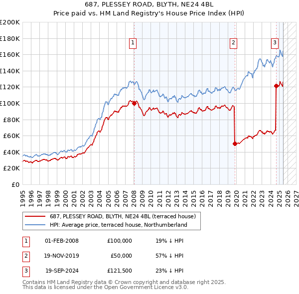 687, PLESSEY ROAD, BLYTH, NE24 4BL: Price paid vs HM Land Registry's House Price Index