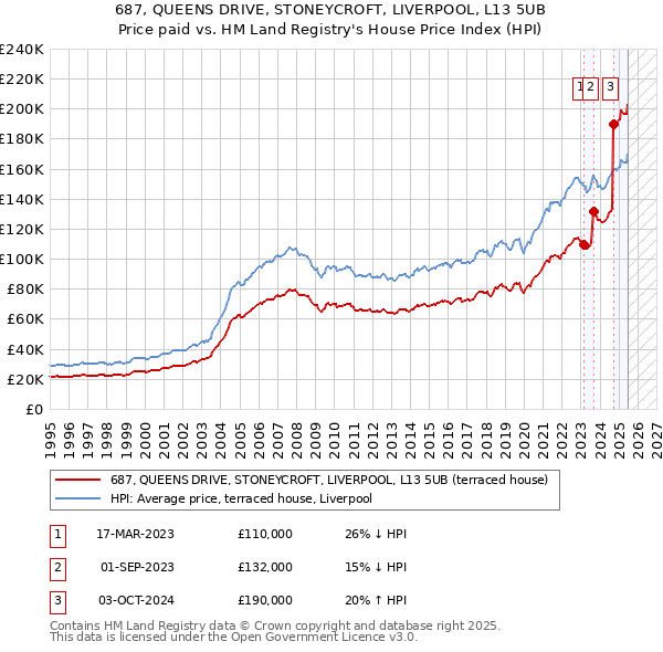 687, QUEENS DRIVE, STONEYCROFT, LIVERPOOL, L13 5UB: Price paid vs HM Land Registry's House Price Index