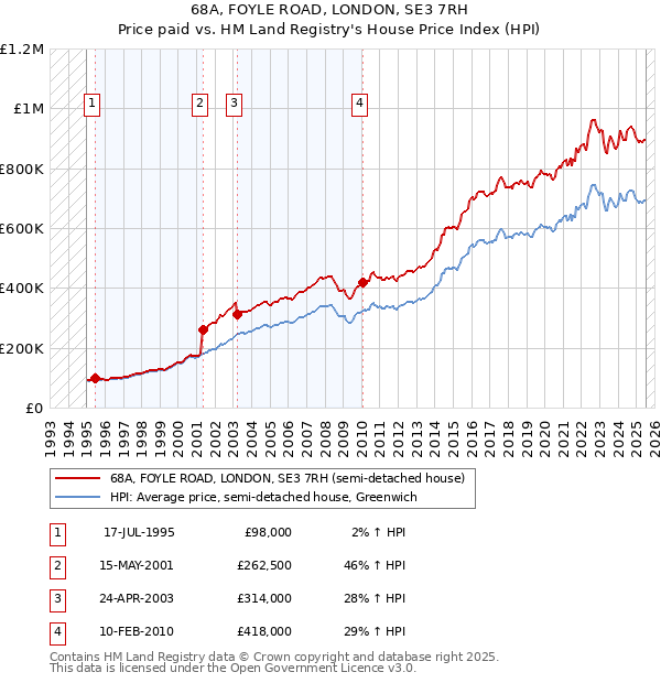 68A, FOYLE ROAD, LONDON, SE3 7RH: Price paid vs HM Land Registry's House Price Index