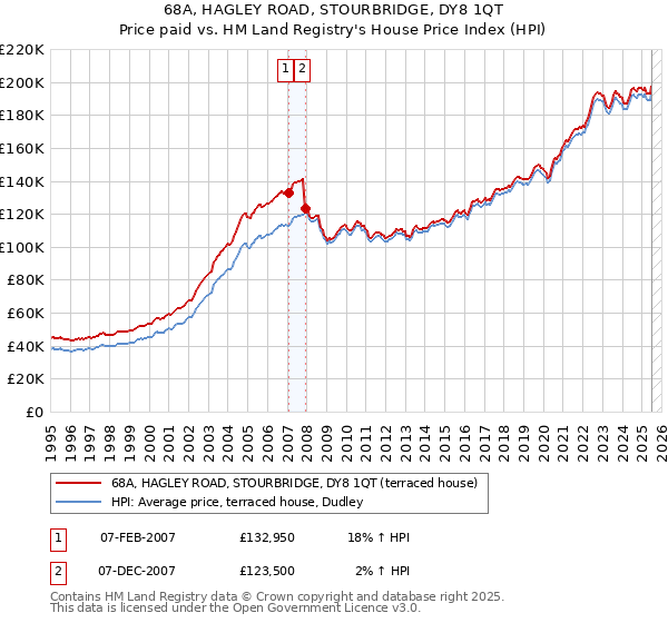 68A, HAGLEY ROAD, STOURBRIDGE, DY8 1QT: Price paid vs HM Land Registry's House Price Index