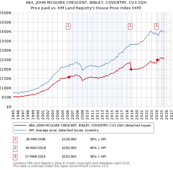 68A, JOHN MCGUIRE CRESCENT, BINLEY, COVENTRY, CV3 2QH: Price paid vs HM Land Registry's House Price Index