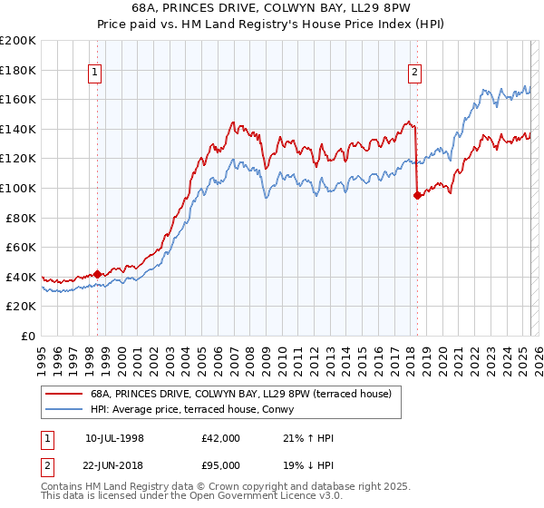 68A, PRINCES DRIVE, COLWYN BAY, LL29 8PW: Price paid vs HM Land Registry's House Price Index