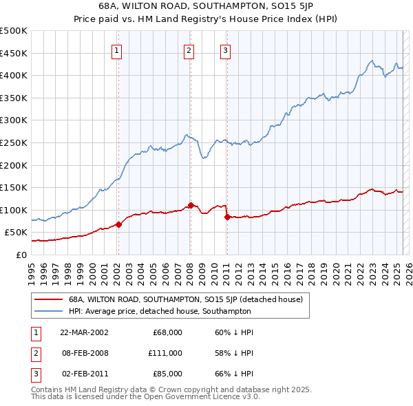 68A, WILTON ROAD, SOUTHAMPTON, SO15 5JP: Price paid vs HM Land Registry's House Price Index