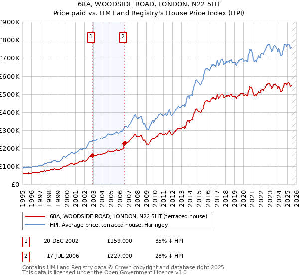 68A, WOODSIDE ROAD, LONDON, N22 5HT: Price paid vs HM Land Registry's House Price Index