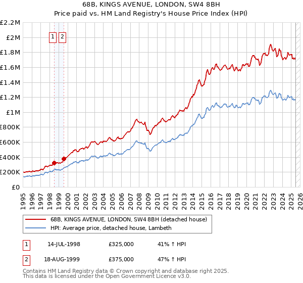 68B, KINGS AVENUE, LONDON, SW4 8BH: Price paid vs HM Land Registry's House Price Index