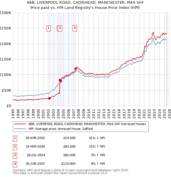 68B, LIVERPOOL ROAD, CADISHEAD, MANCHESTER, M44 5AF: Price paid vs HM Land Registry's House Price Index