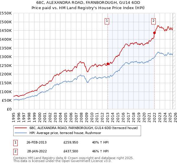 68C, ALEXANDRA ROAD, FARNBOROUGH, GU14 6DD: Price paid vs HM Land Registry's House Price Index