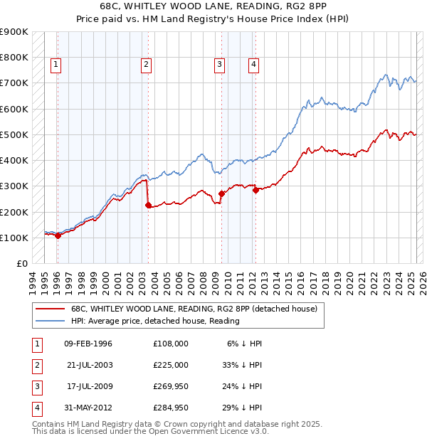 68C, WHITLEY WOOD LANE, READING, RG2 8PP: Price paid vs HM Land Registry's House Price Index