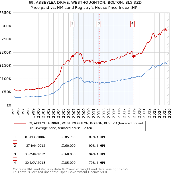 69, ABBEYLEA DRIVE, WESTHOUGHTON, BOLTON, BL5 3ZD: Price paid vs HM Land Registry's House Price Index