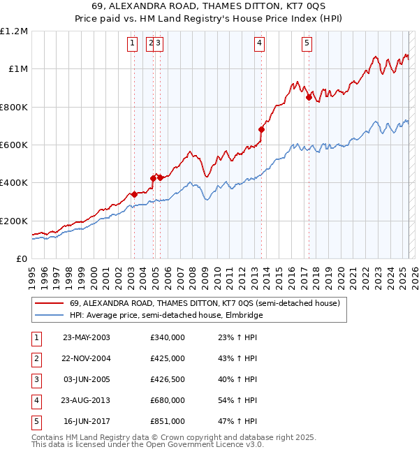 69, ALEXANDRA ROAD, THAMES DITTON, KT7 0QS: Price paid vs HM Land Registry's House Price Index
