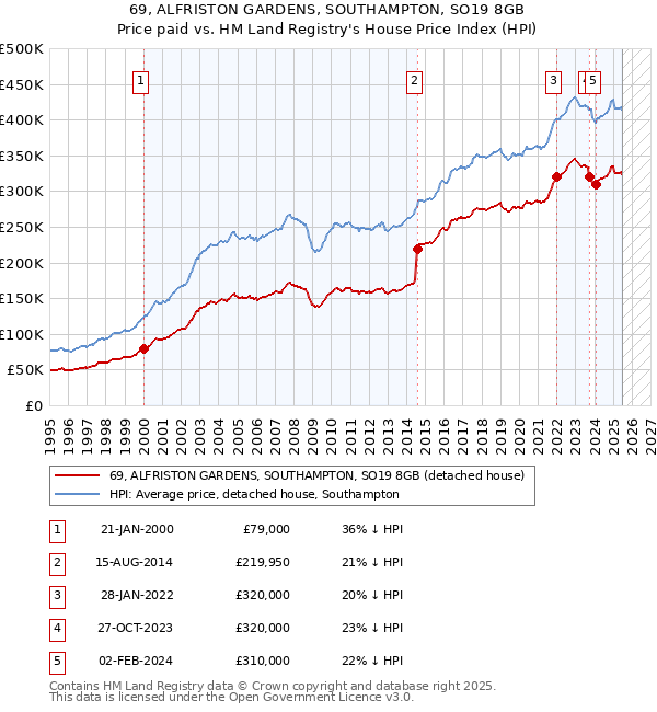69, ALFRISTON GARDENS, SOUTHAMPTON, SO19 8GB: Price paid vs HM Land Registry's House Price Index
