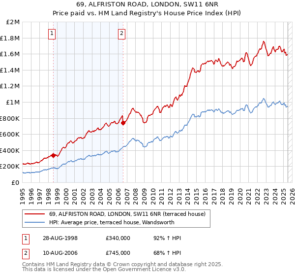 69, ALFRISTON ROAD, LONDON, SW11 6NR: Price paid vs HM Land Registry's House Price Index