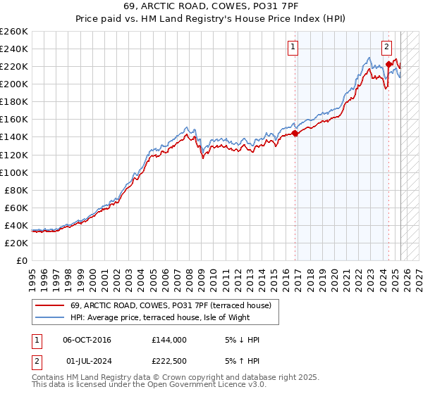 69, ARCTIC ROAD, COWES, PO31 7PF: Price paid vs HM Land Registry's House Price Index