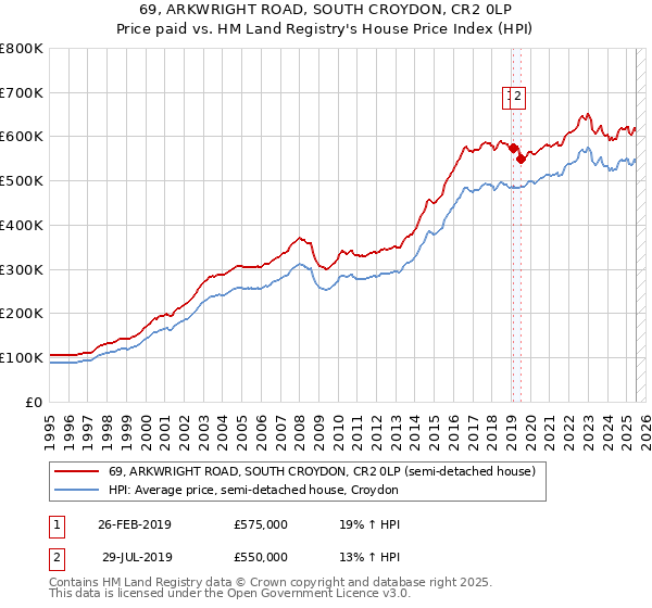 69, ARKWRIGHT ROAD, SOUTH CROYDON, CR2 0LP: Price paid vs HM Land Registry's House Price Index