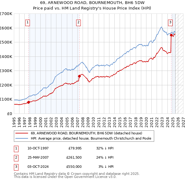 69, ARNEWOOD ROAD, BOURNEMOUTH, BH6 5DW: Price paid vs HM Land Registry's House Price Index