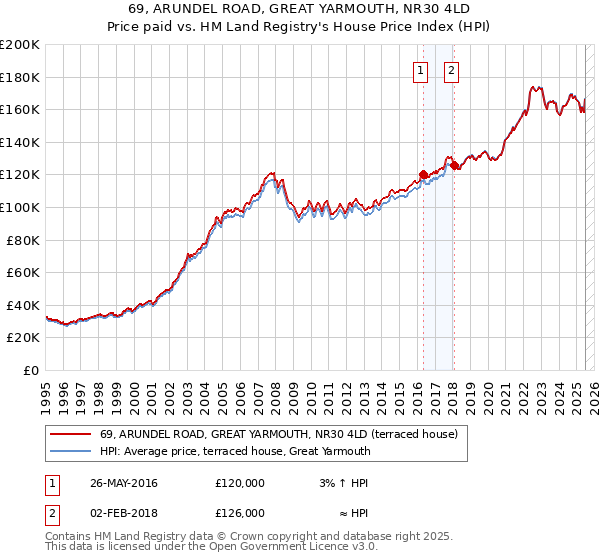 69, ARUNDEL ROAD, GREAT YARMOUTH, NR30 4LD: Price paid vs HM Land Registry's House Price Index