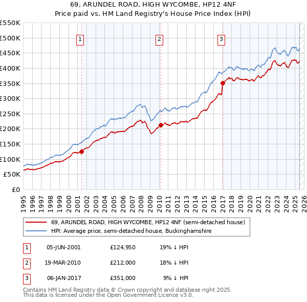 69, ARUNDEL ROAD, HIGH WYCOMBE, HP12 4NF: Price paid vs HM Land Registry's House Price Index