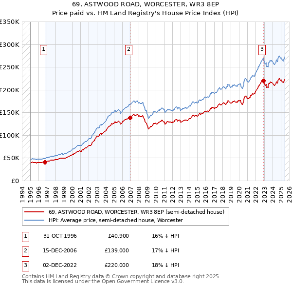 69, ASTWOOD ROAD, WORCESTER, WR3 8EP: Price paid vs HM Land Registry's House Price Index