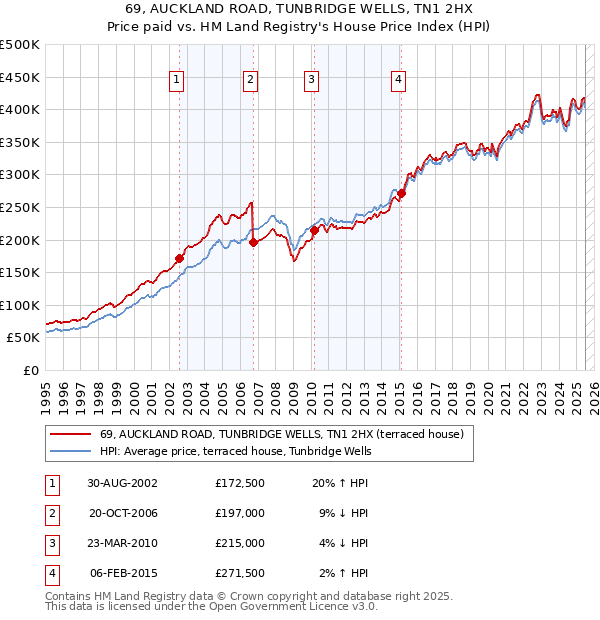 69, AUCKLAND ROAD, TUNBRIDGE WELLS, TN1 2HX: Price paid vs HM Land Registry's House Price Index