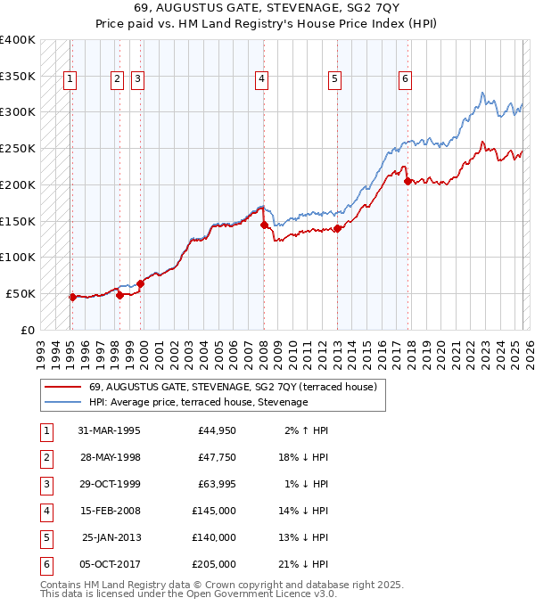 69, AUGUSTUS GATE, STEVENAGE, SG2 7QY: Price paid vs HM Land Registry's House Price Index