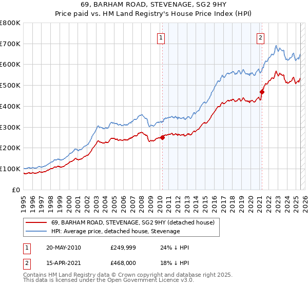 69, BARHAM ROAD, STEVENAGE, SG2 9HY: Price paid vs HM Land Registry's House Price Index