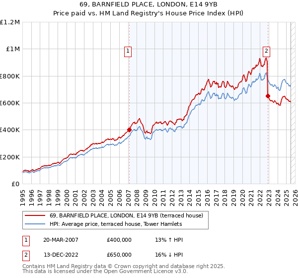 69, BARNFIELD PLACE, LONDON, E14 9YB: Price paid vs HM Land Registry's House Price Index