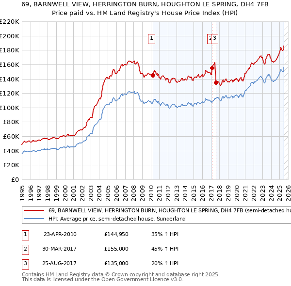 69, BARNWELL VIEW, HERRINGTON BURN, HOUGHTON LE SPRING, DH4 7FB: Price paid vs HM Land Registry's House Price Index